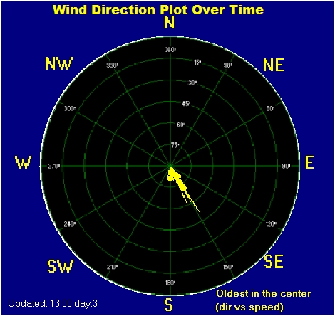 dirplotspd.jpg (109502 bytes)